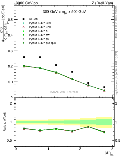 Plot of ll.deta in 8000 GeV pp collisions