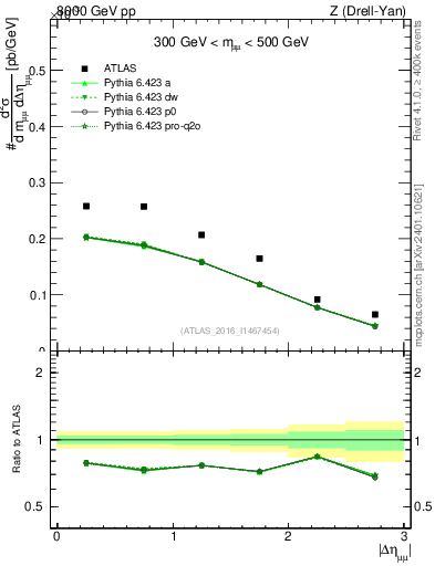 Plot of ll.deta in 8000 GeV pp collisions