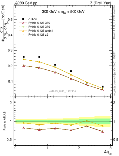 Plot of ll.deta in 8000 GeV pp collisions