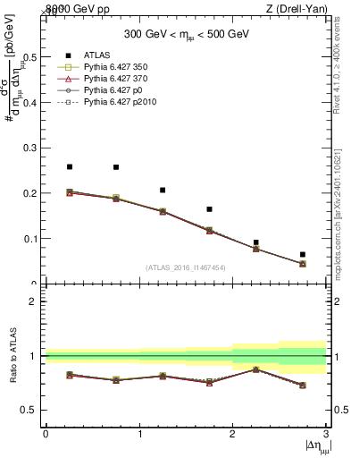 Plot of ll.deta in 8000 GeV pp collisions