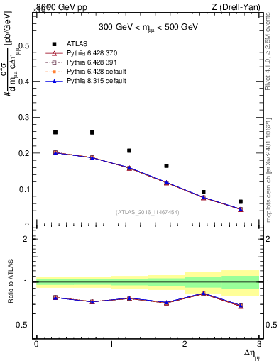 Plot of ll.deta in 8000 GeV pp collisions
