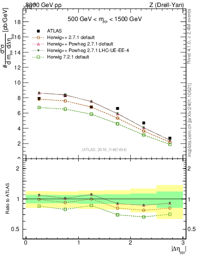 Plot of ll.deta in 8000 GeV pp collisions