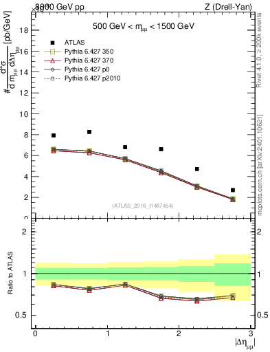 Plot of ll.deta in 8000 GeV pp collisions
