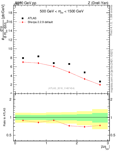 Plot of ll.deta in 8000 GeV pp collisions