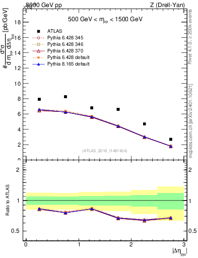 Plot of ll.deta in 8000 GeV pp collisions