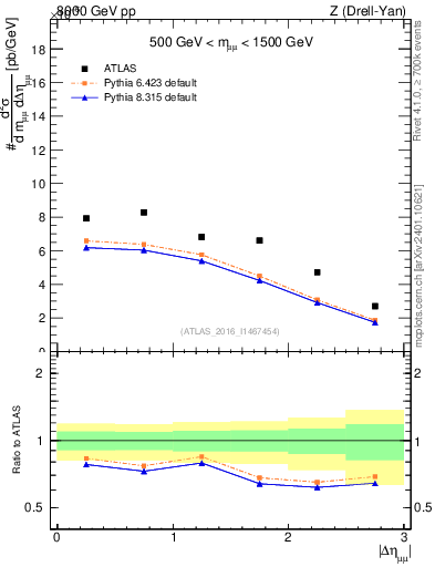 Plot of ll.deta in 8000 GeV pp collisions