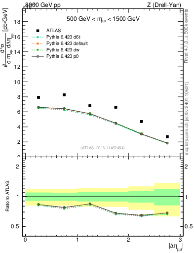 Plot of ll.deta in 8000 GeV pp collisions