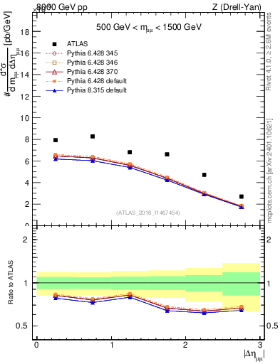 Plot of ll.deta in 8000 GeV pp collisions