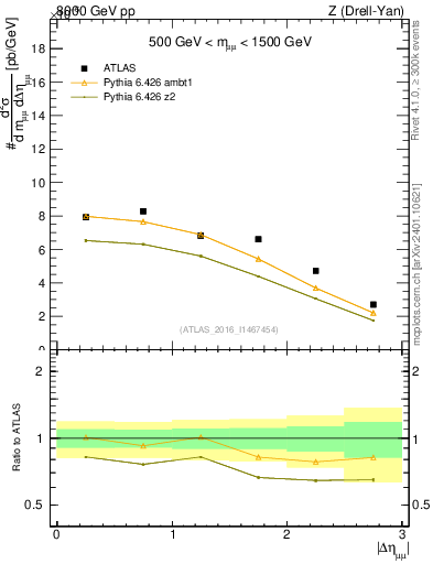 Plot of ll.deta in 8000 GeV pp collisions