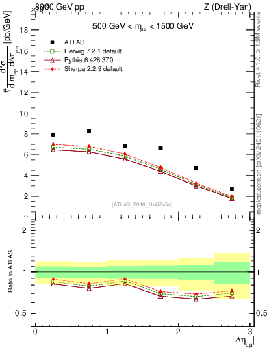 Plot of ll.deta in 8000 GeV pp collisions