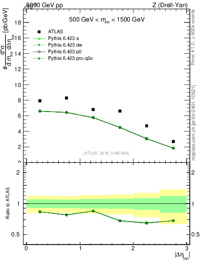 Plot of ll.deta in 8000 GeV pp collisions