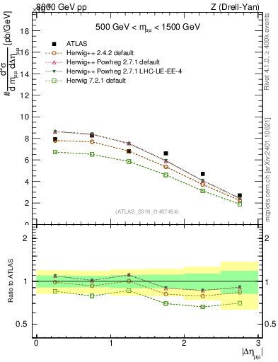 Plot of ll.deta in 8000 GeV pp collisions