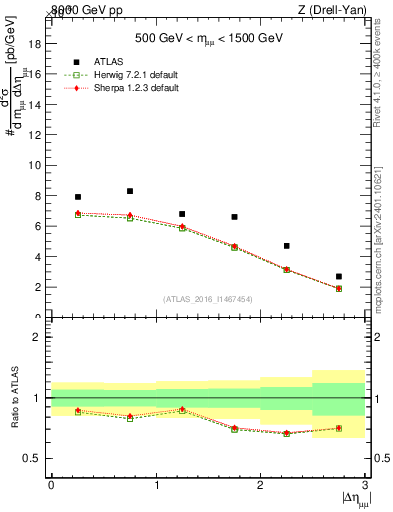 Plot of ll.deta in 8000 GeV pp collisions