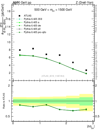 Plot of ll.deta in 8000 GeV pp collisions