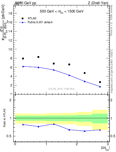 Plot of ll.deta in 8000 GeV pp collisions