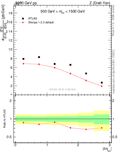 Plot of ll.deta in 8000 GeV pp collisions