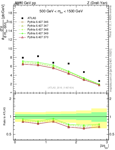 Plot of ll.deta in 8000 GeV pp collisions