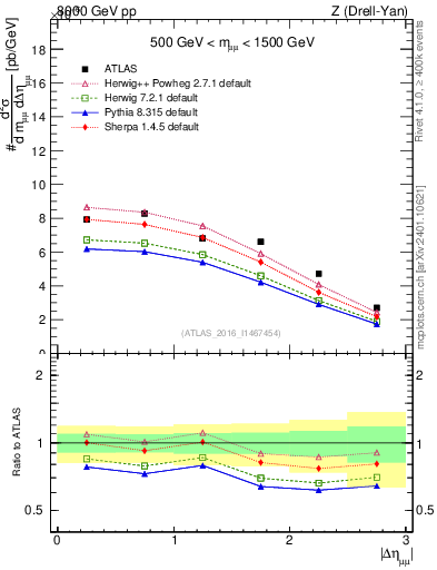Plot of ll.deta in 8000 GeV pp collisions