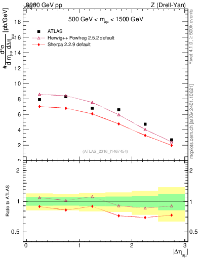 Plot of ll.deta in 8000 GeV pp collisions