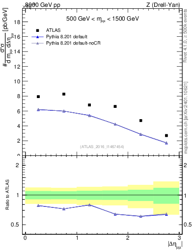 Plot of ll.deta in 8000 GeV pp collisions