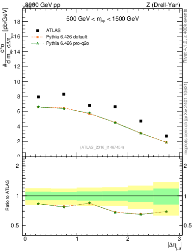 Plot of ll.deta in 8000 GeV pp collisions