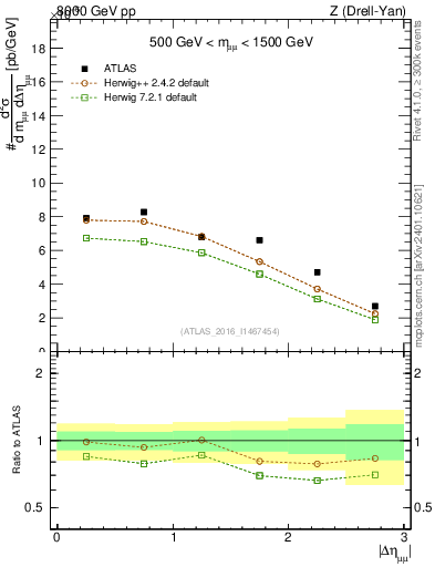 Plot of ll.deta in 8000 GeV pp collisions