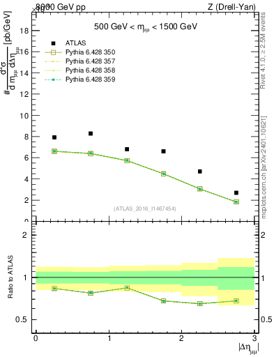 Plot of ll.deta in 8000 GeV pp collisions