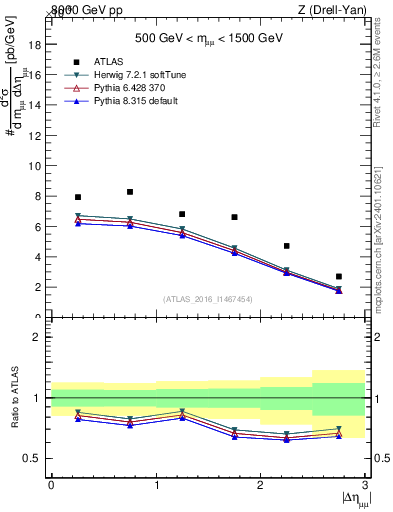 Plot of ll.deta in 8000 GeV pp collisions