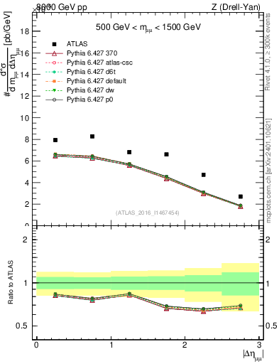 Plot of ll.deta in 8000 GeV pp collisions