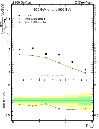 Plot of ll.deta in 8000 GeV pp collisions