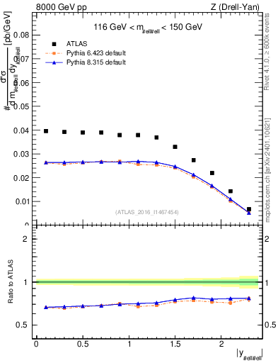 Plot of z.y in 8000 GeV pp collisions