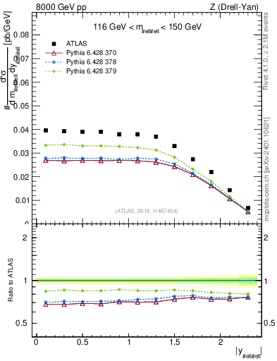 Plot of z.y in 8000 GeV pp collisions