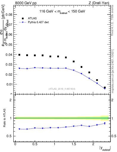Plot of z.y in 8000 GeV pp collisions