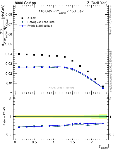 Plot of z.y in 8000 GeV pp collisions