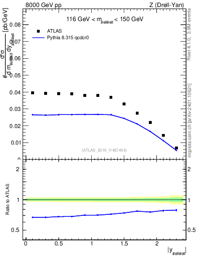 Plot of z.y in 8000 GeV pp collisions