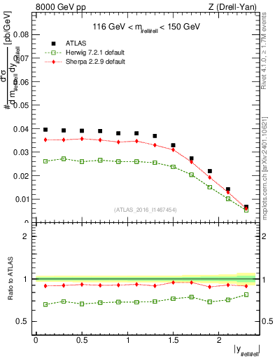 Plot of z.y in 8000 GeV pp collisions