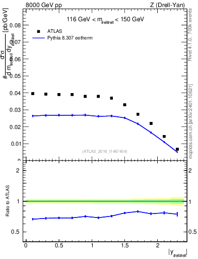 Plot of z.y in 8000 GeV pp collisions