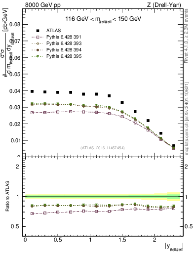 Plot of z.y in 8000 GeV pp collisions