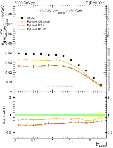Plot of z.y in 8000 GeV pp collisions