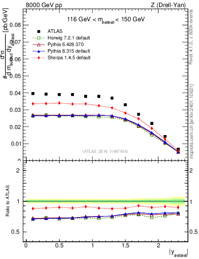 Plot of z.y in 8000 GeV pp collisions