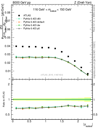 Plot of z.y in 8000 GeV pp collisions