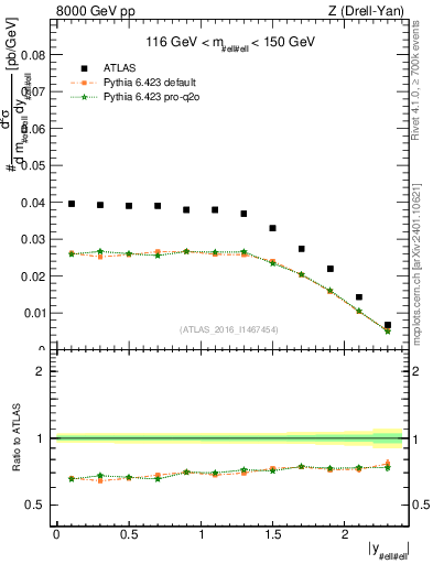 Plot of z.y in 8000 GeV pp collisions