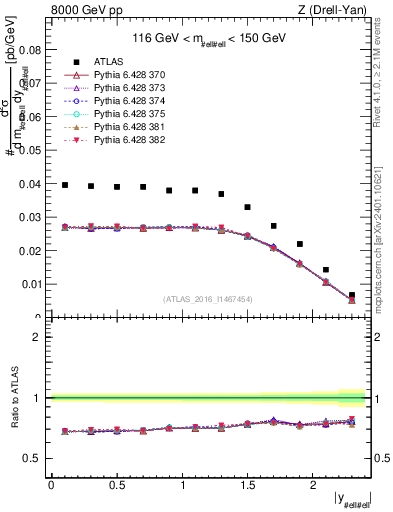 Plot of z.y in 8000 GeV pp collisions