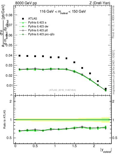 Plot of z.y in 8000 GeV pp collisions