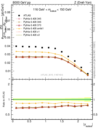 Plot of z.y in 8000 GeV pp collisions