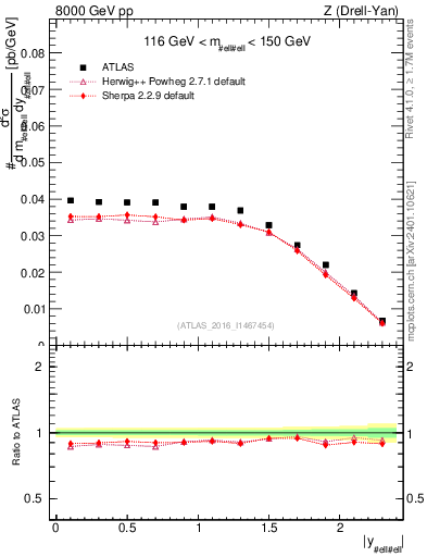 Plot of z.y in 8000 GeV pp collisions