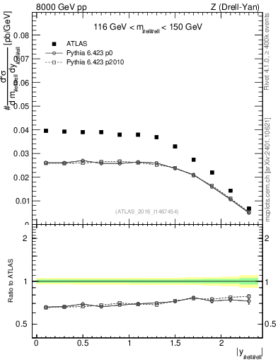 Plot of z.y in 8000 GeV pp collisions