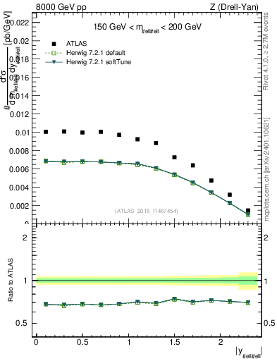 Plot of z.y in 8000 GeV pp collisions