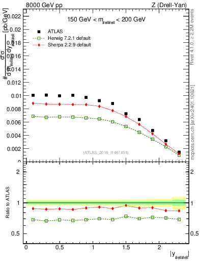 Plot of z.y in 8000 GeV pp collisions