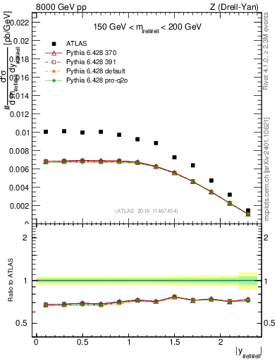 Plot of z.y in 8000 GeV pp collisions